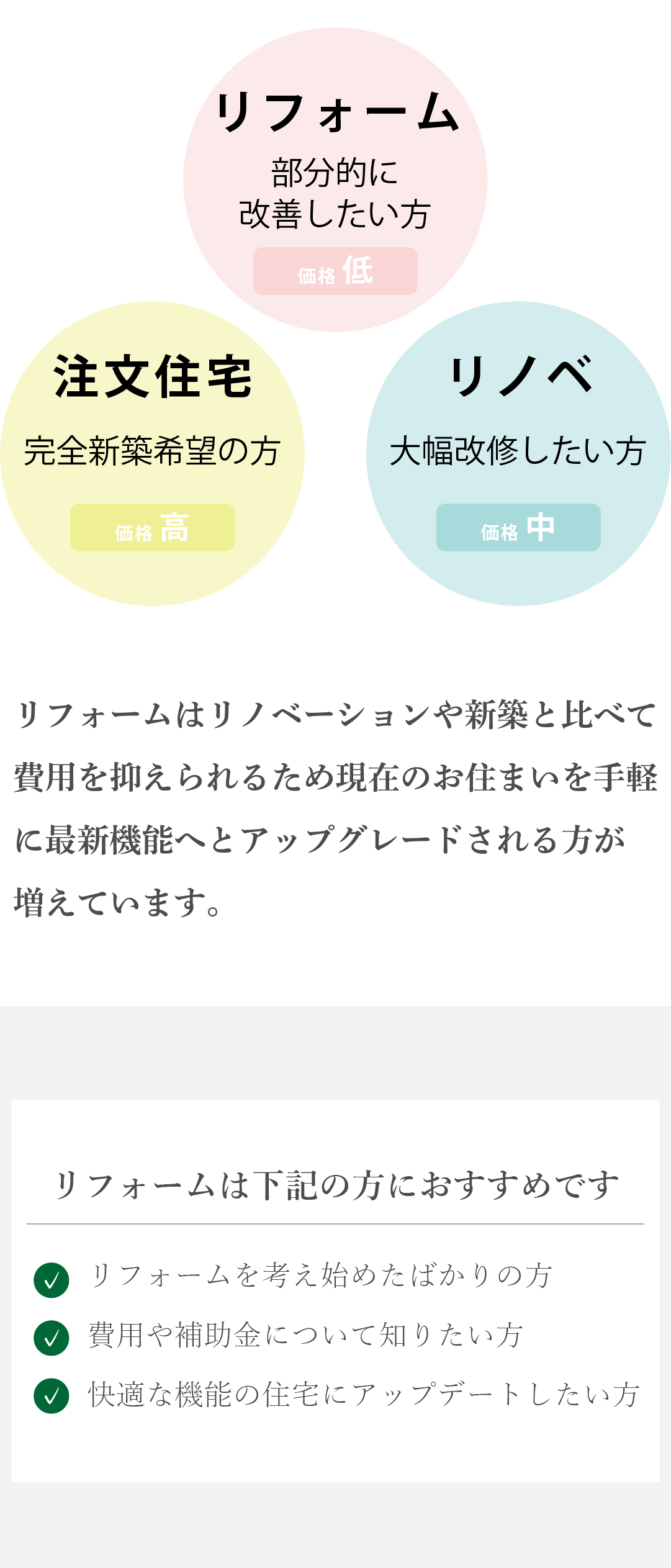 価格　リフォーム　リノベ　新築