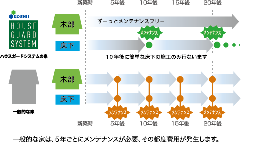 メンテナンスフリー