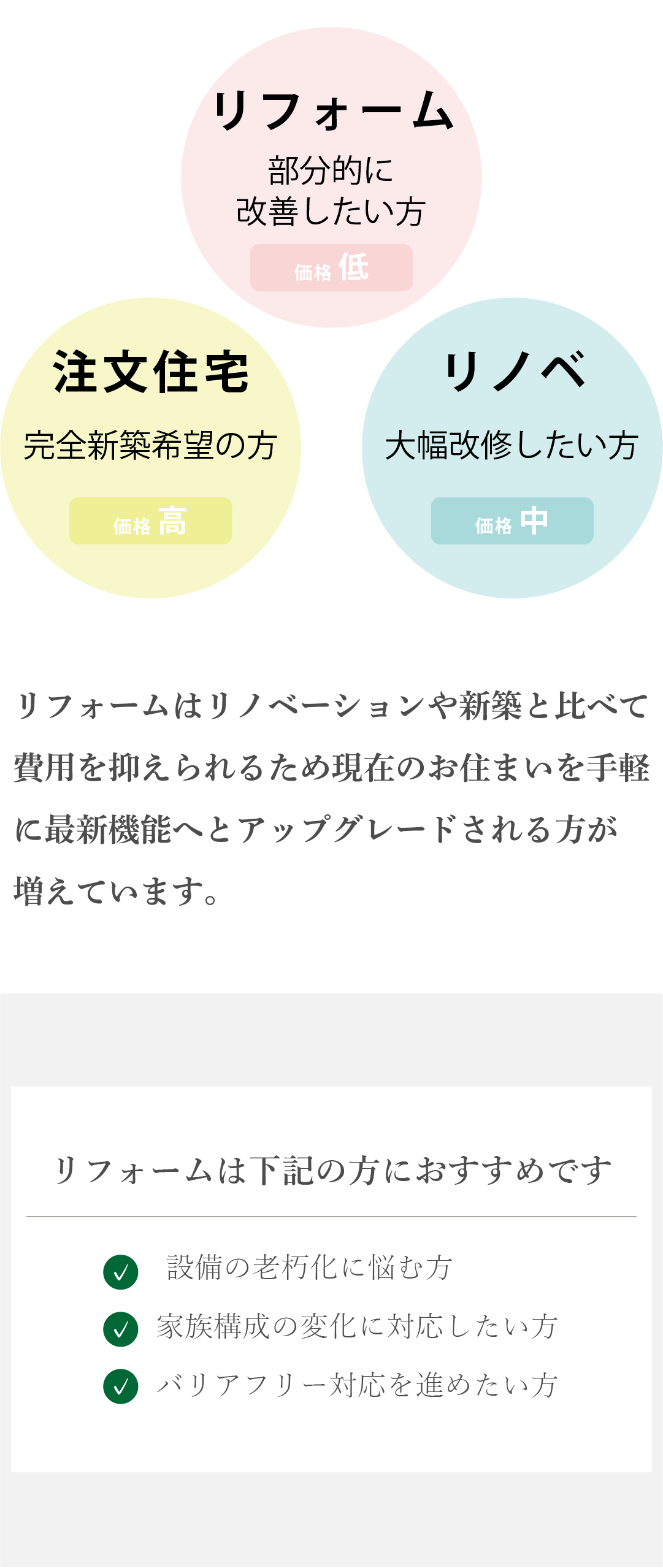 新築　リフォーム　リノベ　価格